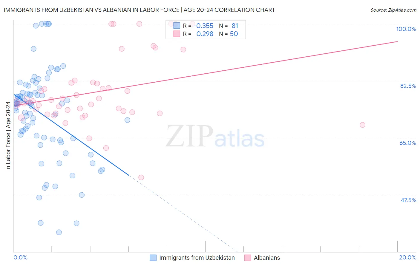 Immigrants from Uzbekistan vs Albanian In Labor Force | Age 20-24