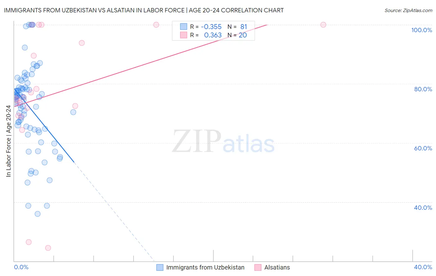 Immigrants from Uzbekistan vs Alsatian In Labor Force | Age 20-24