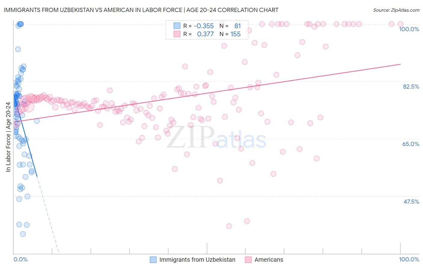 Immigrants from Uzbekistan vs American In Labor Force | Age 20-24