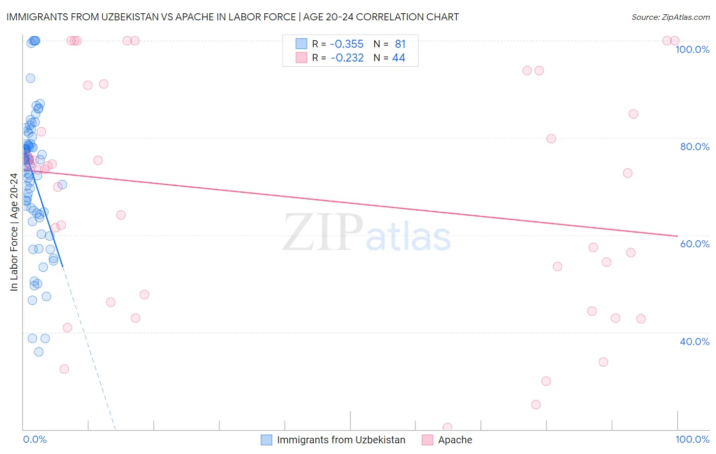 Immigrants from Uzbekistan vs Apache In Labor Force | Age 20-24
