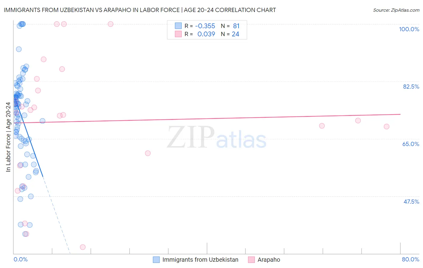 Immigrants from Uzbekistan vs Arapaho In Labor Force | Age 20-24