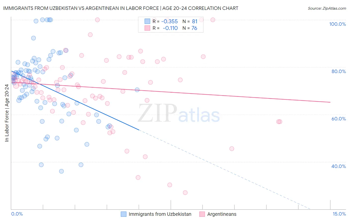 Immigrants from Uzbekistan vs Argentinean In Labor Force | Age 20-24
