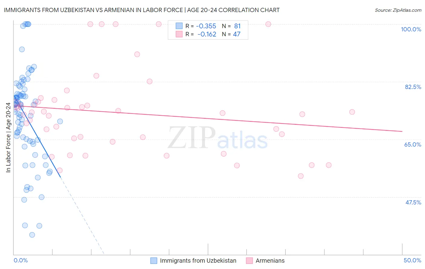 Immigrants from Uzbekistan vs Armenian In Labor Force | Age 20-24