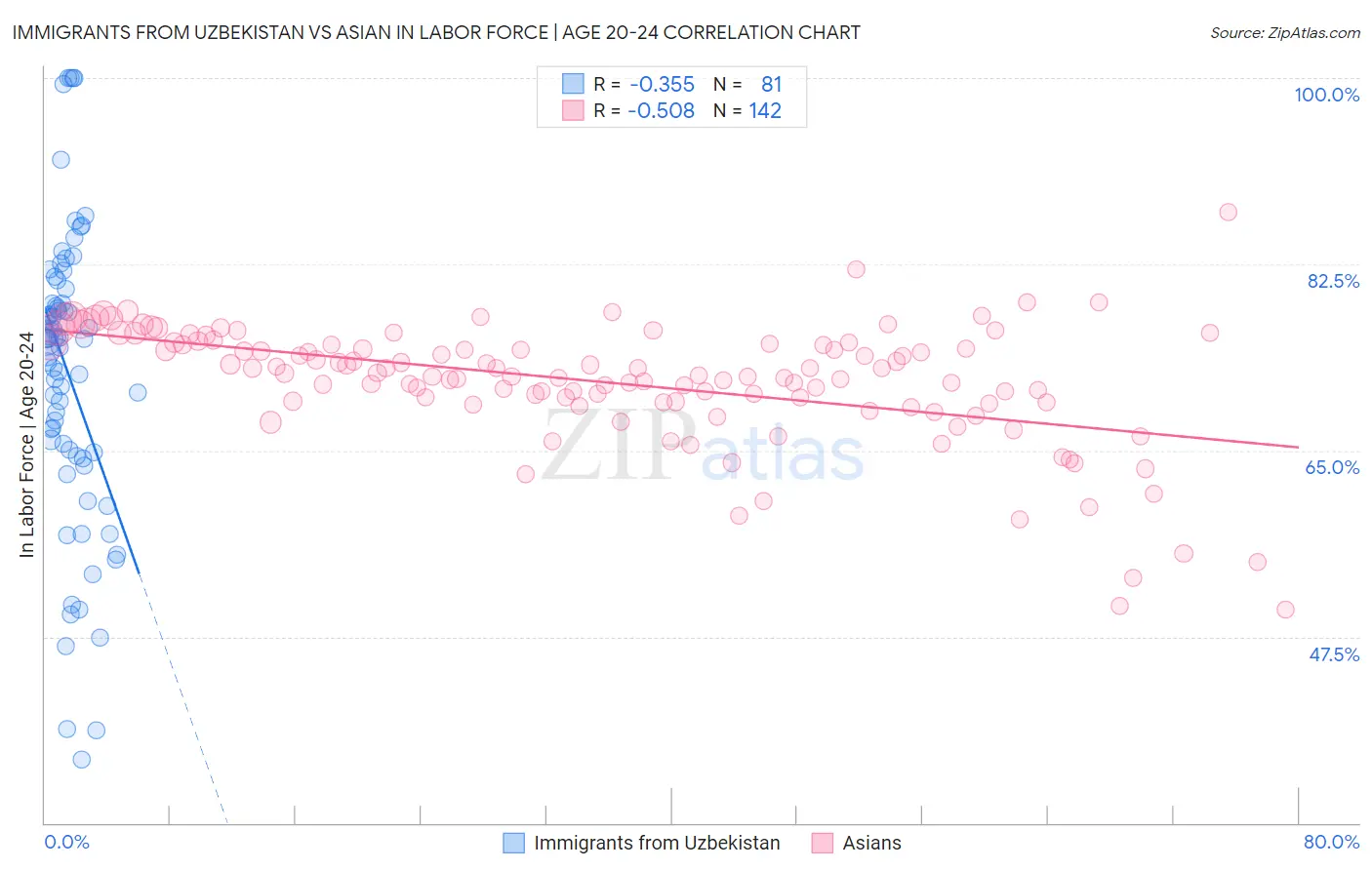 Immigrants from Uzbekistan vs Asian In Labor Force | Age 20-24
