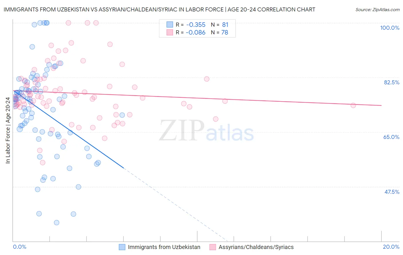Immigrants from Uzbekistan vs Assyrian/Chaldean/Syriac In Labor Force | Age 20-24
