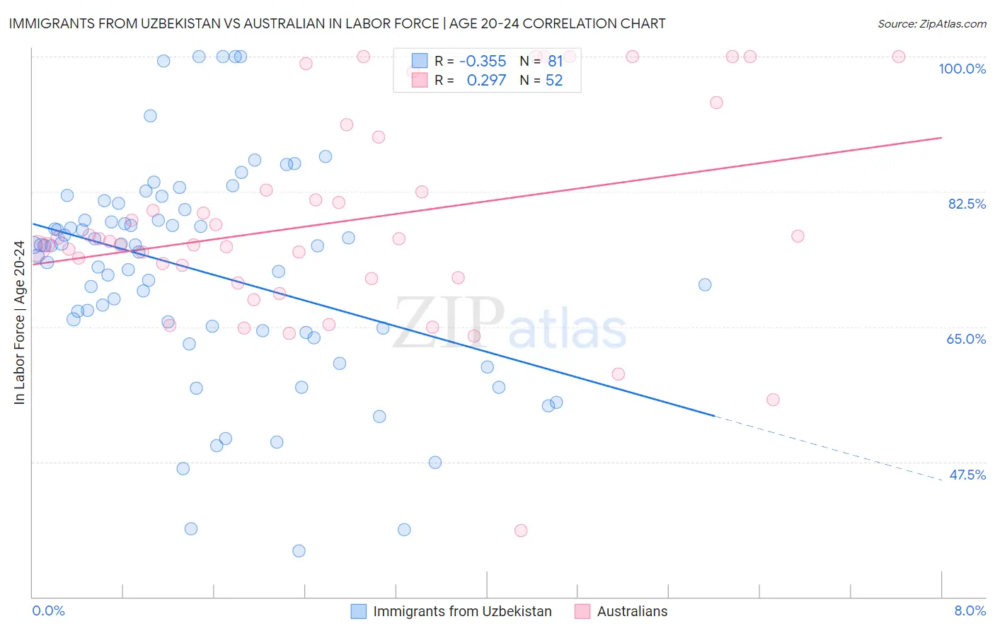 Immigrants from Uzbekistan vs Australian In Labor Force | Age 20-24