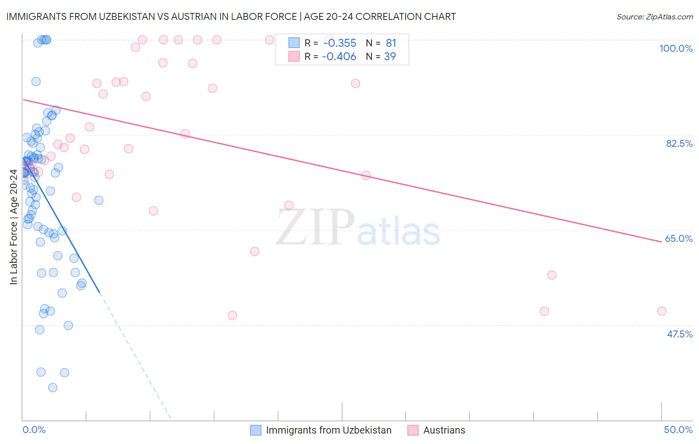 Immigrants from Uzbekistan vs Austrian In Labor Force | Age 20-24
