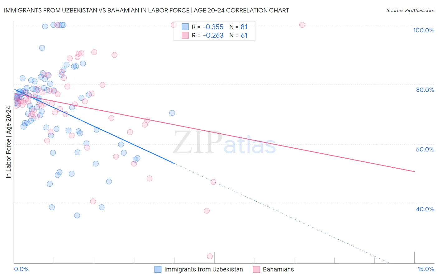 Immigrants from Uzbekistan vs Bahamian In Labor Force | Age 20-24