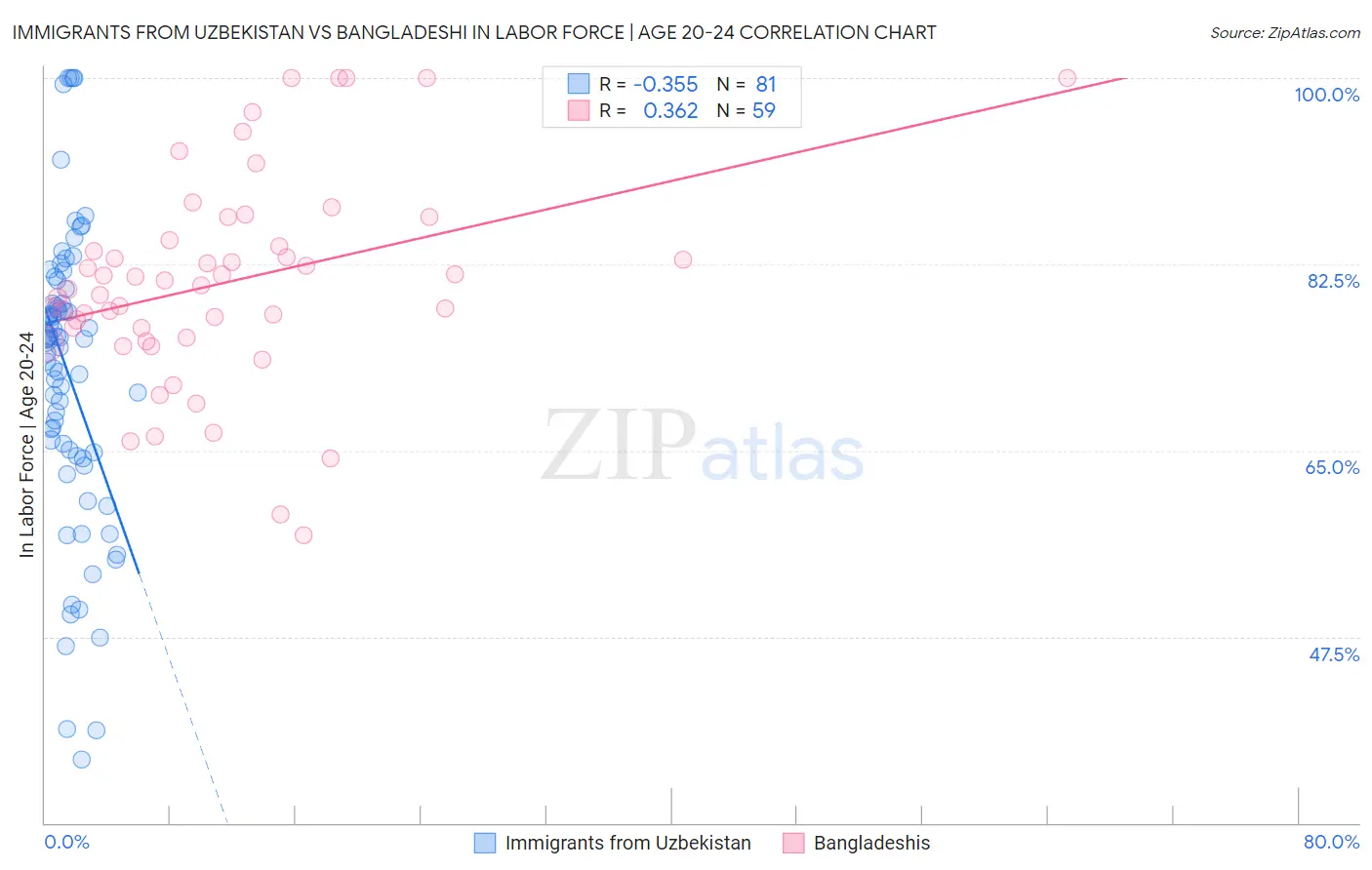 Immigrants from Uzbekistan vs Bangladeshi In Labor Force | Age 20-24