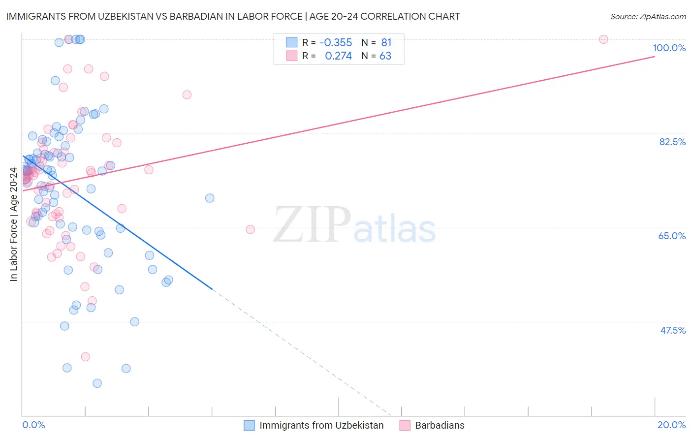 Immigrants from Uzbekistan vs Barbadian In Labor Force | Age 20-24