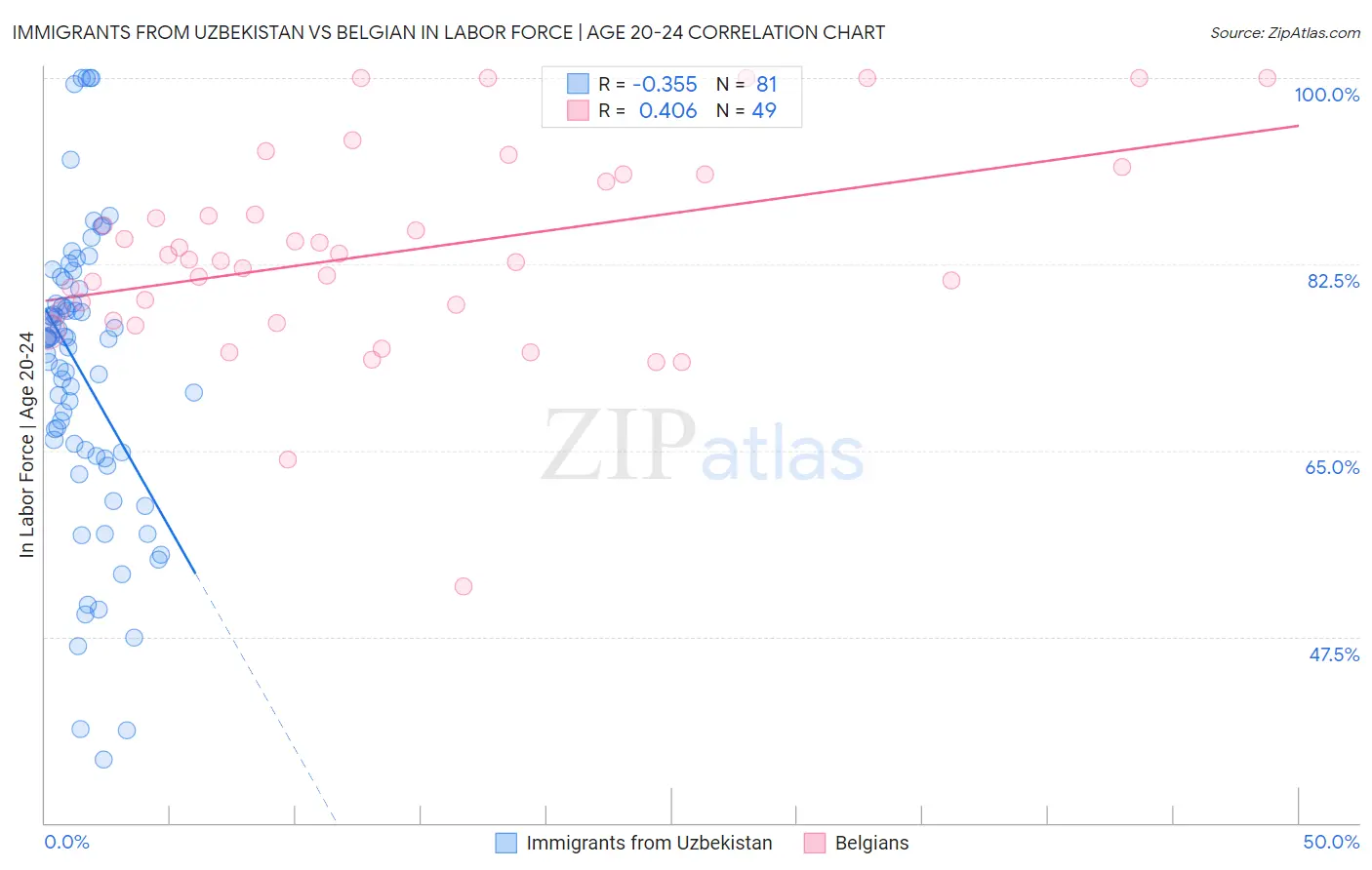 Immigrants from Uzbekistan vs Belgian In Labor Force | Age 20-24