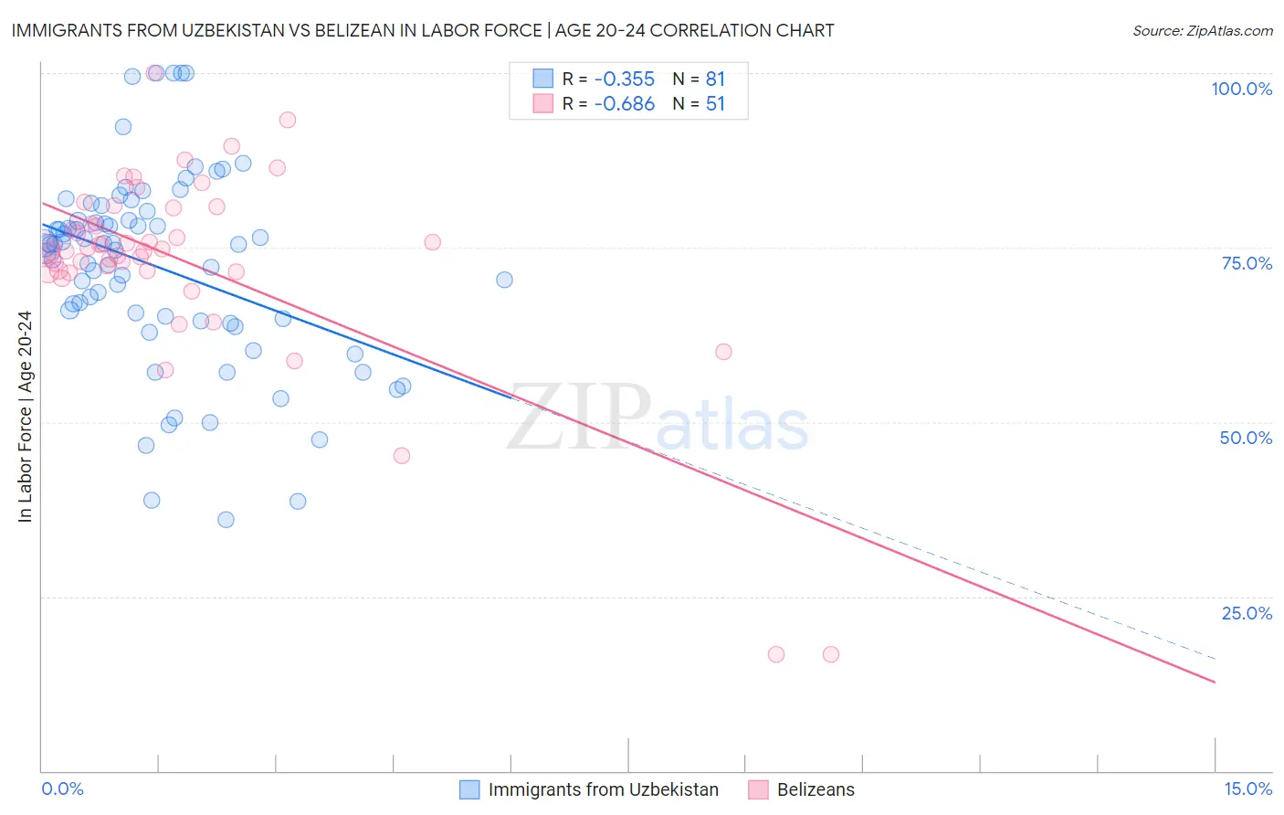 Immigrants from Uzbekistan vs Belizean In Labor Force | Age 20-24