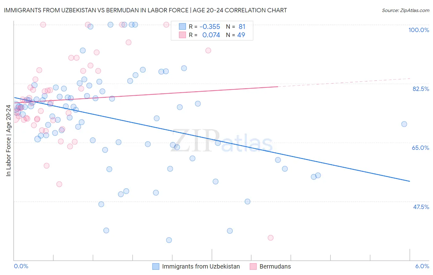 Immigrants from Uzbekistan vs Bermudan In Labor Force | Age 20-24
