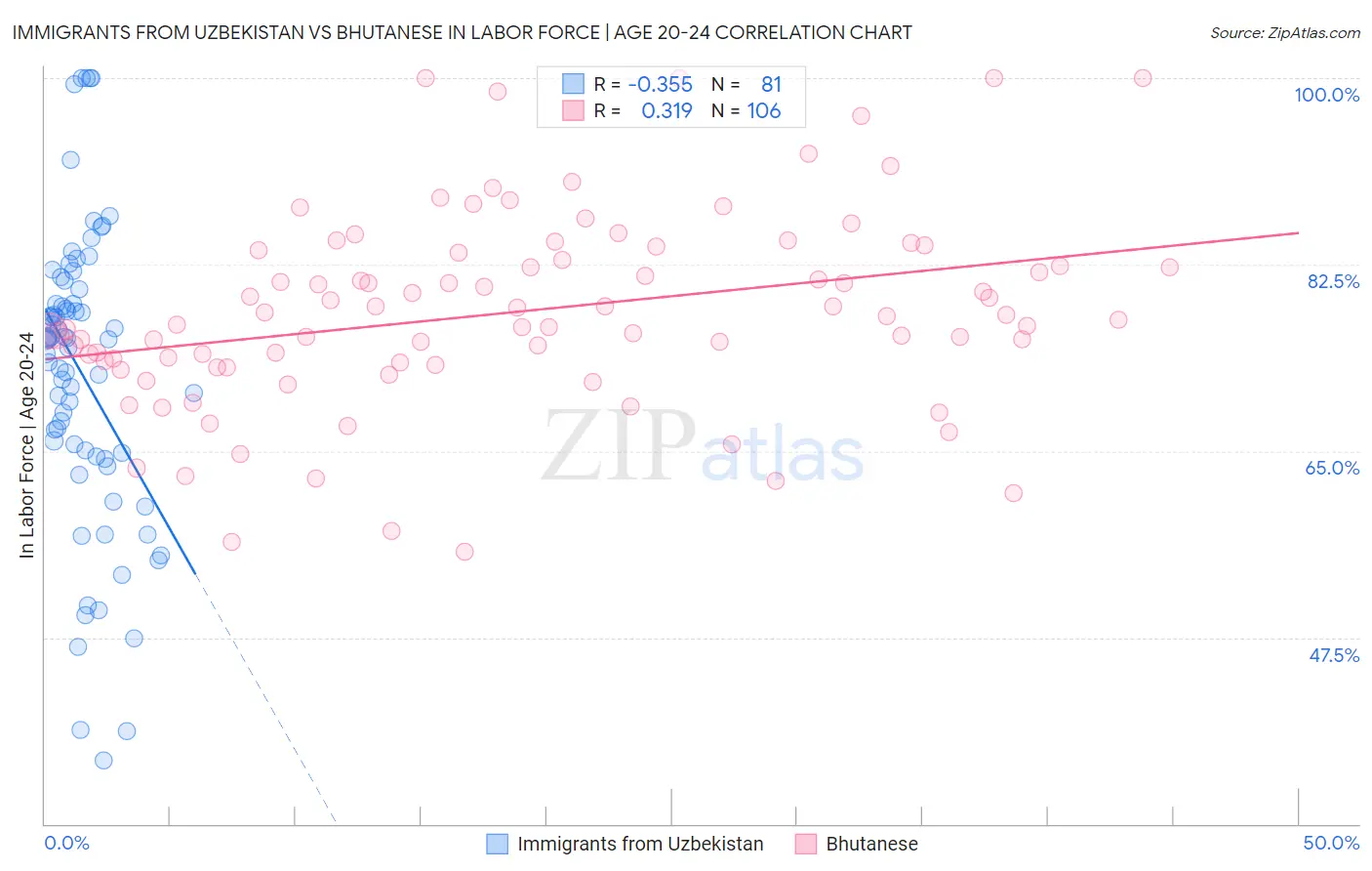 Immigrants from Uzbekistan vs Bhutanese In Labor Force | Age 20-24