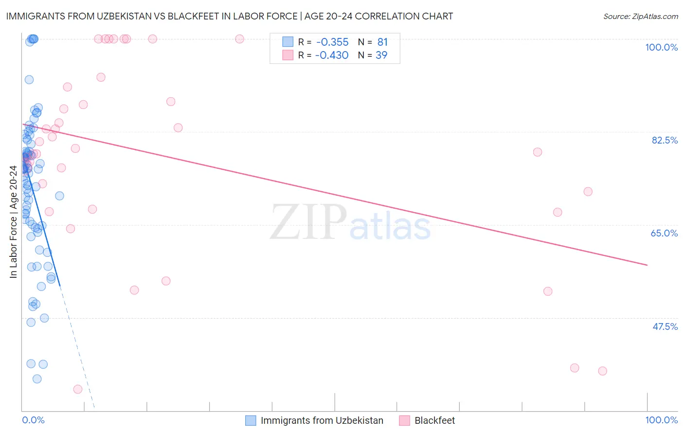 Immigrants from Uzbekistan vs Blackfeet In Labor Force | Age 20-24