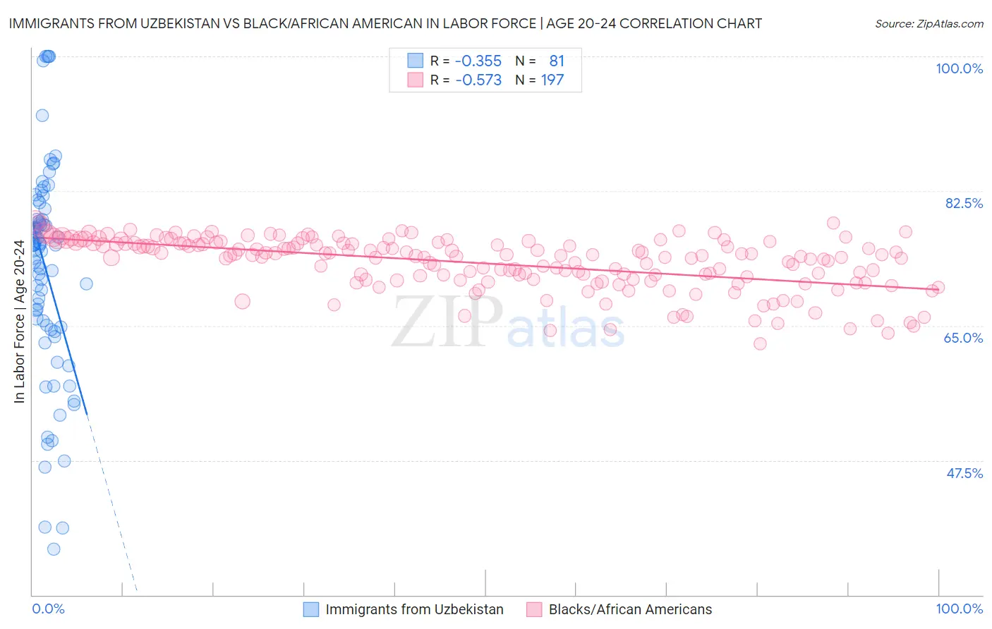 Immigrants from Uzbekistan vs Black/African American In Labor Force | Age 20-24