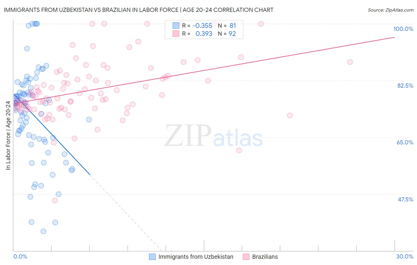 Immigrants from Uzbekistan vs Brazilian In Labor Force | Age 20-24