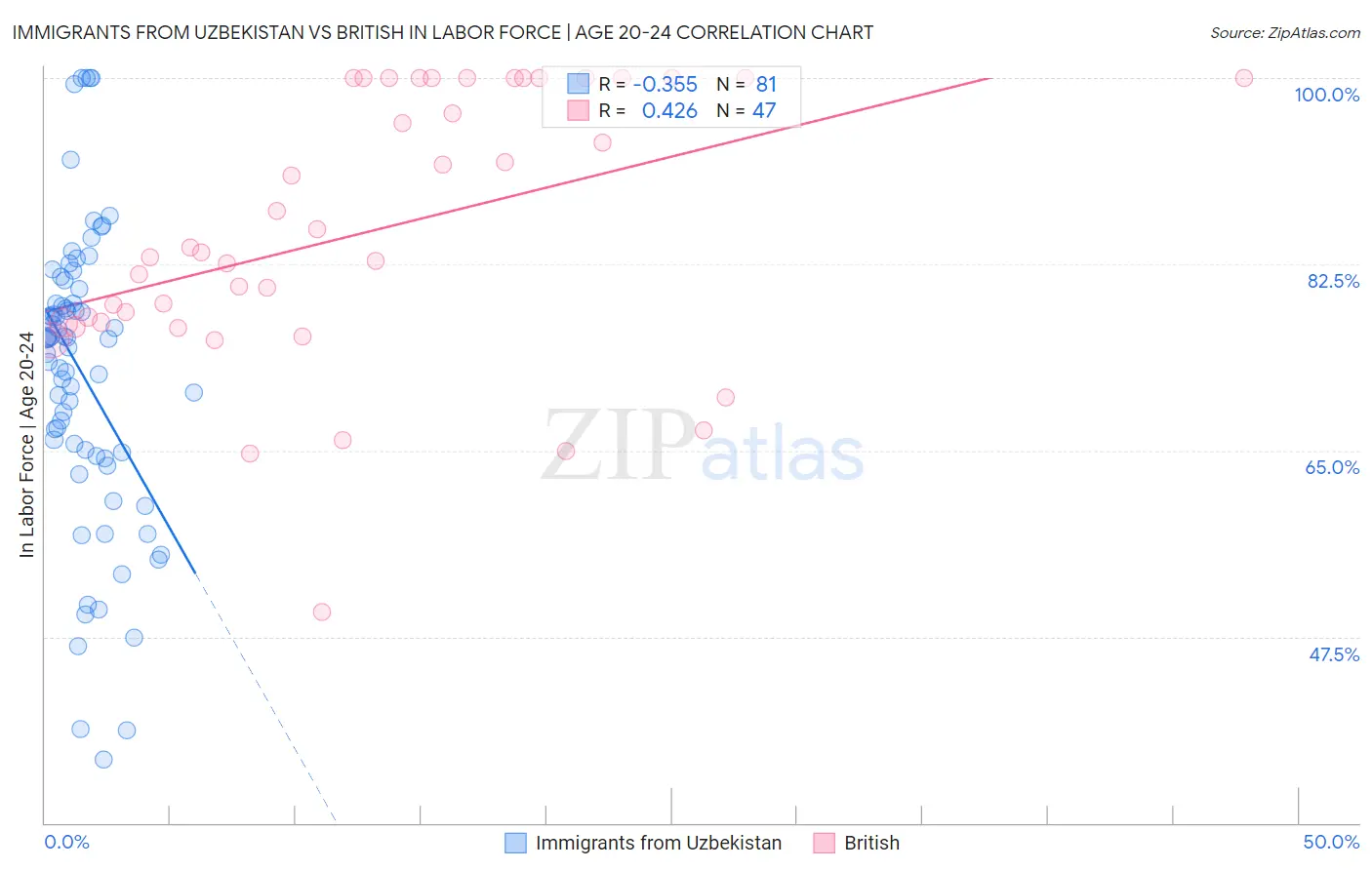 Immigrants from Uzbekistan vs British In Labor Force | Age 20-24