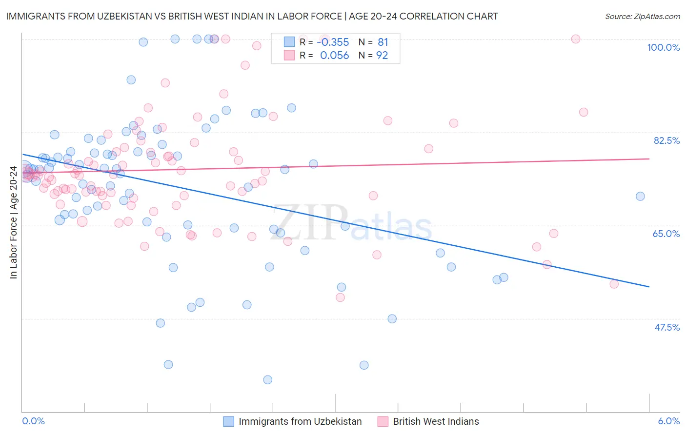 Immigrants from Uzbekistan vs British West Indian In Labor Force | Age 20-24