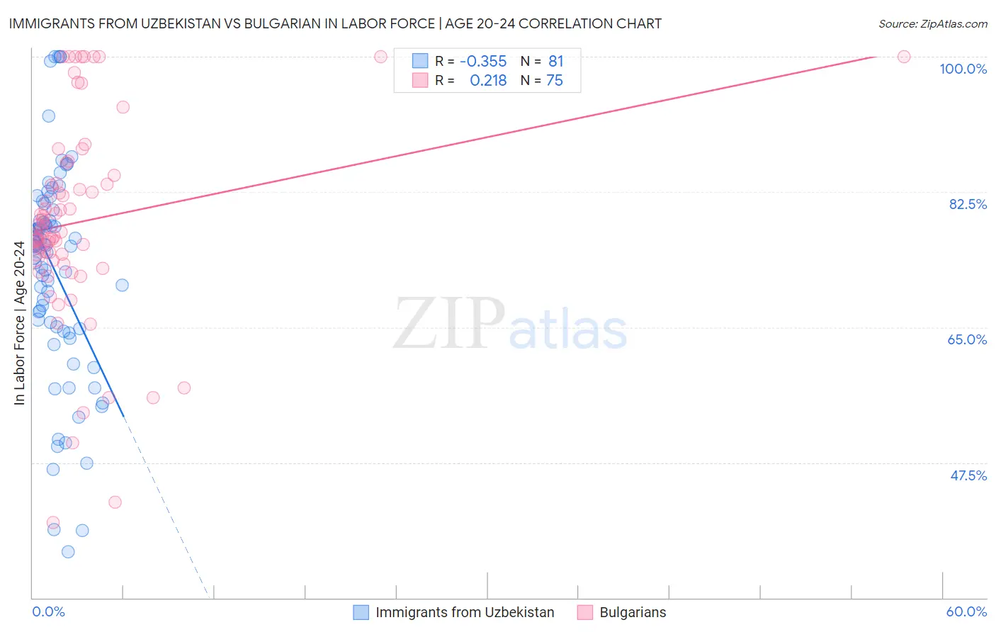 Immigrants from Uzbekistan vs Bulgarian In Labor Force | Age 20-24