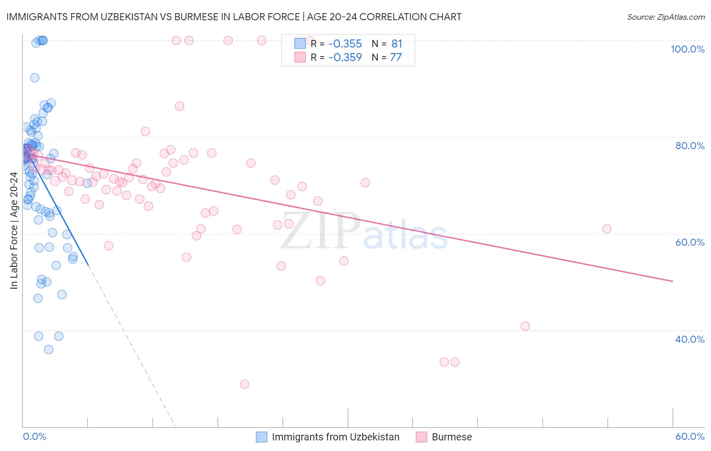 Immigrants from Uzbekistan vs Burmese In Labor Force | Age 20-24