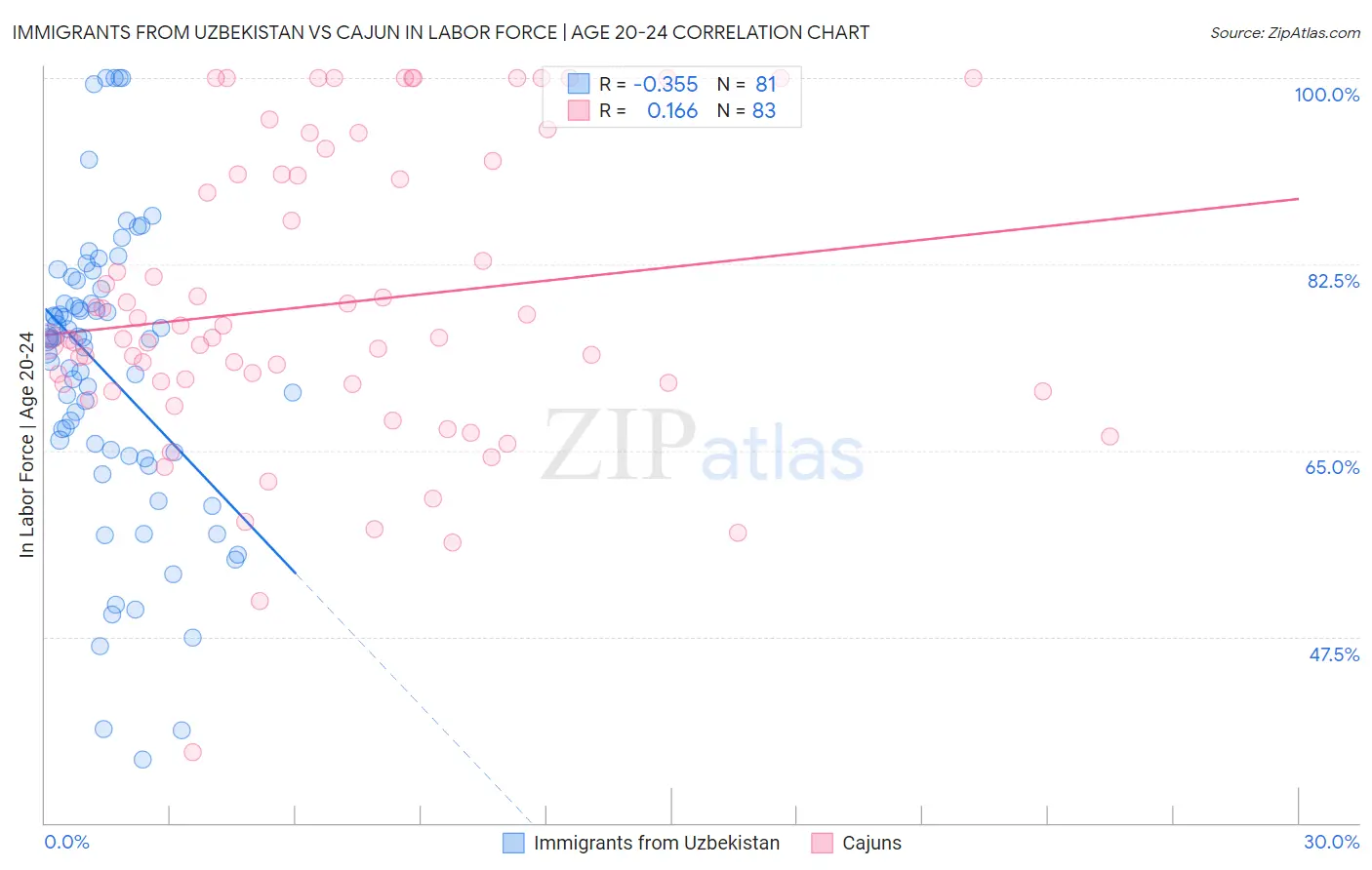 Immigrants from Uzbekistan vs Cajun In Labor Force | Age 20-24
