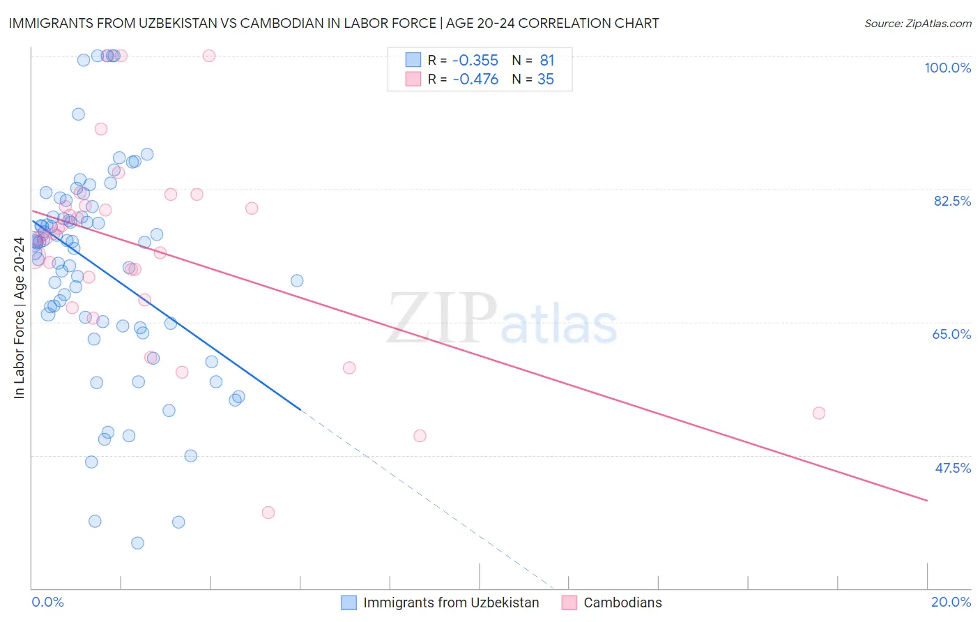 Immigrants from Uzbekistan vs Cambodian In Labor Force | Age 20-24