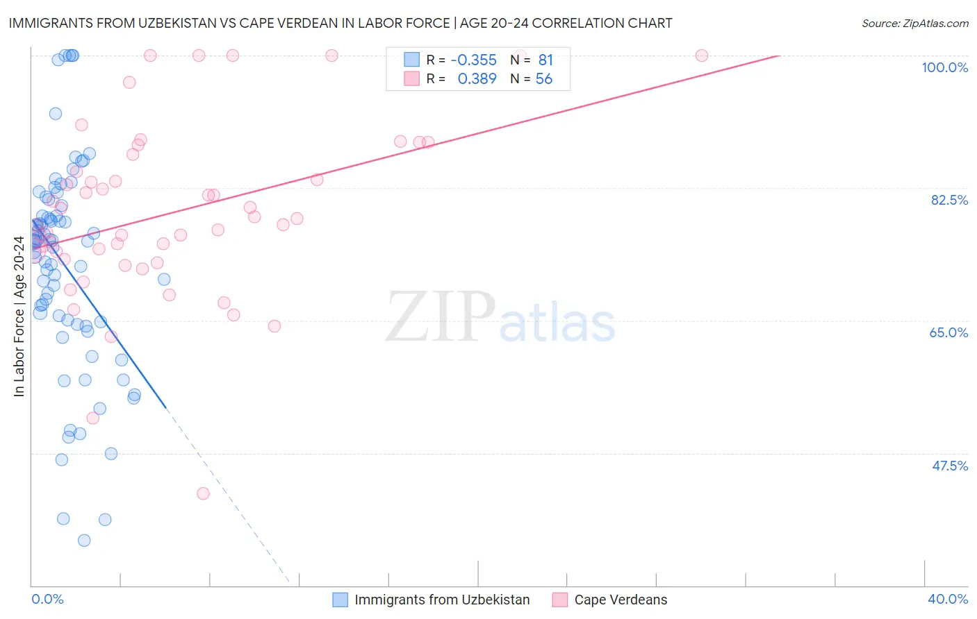 Immigrants from Uzbekistan vs Cape Verdean In Labor Force | Age 20-24