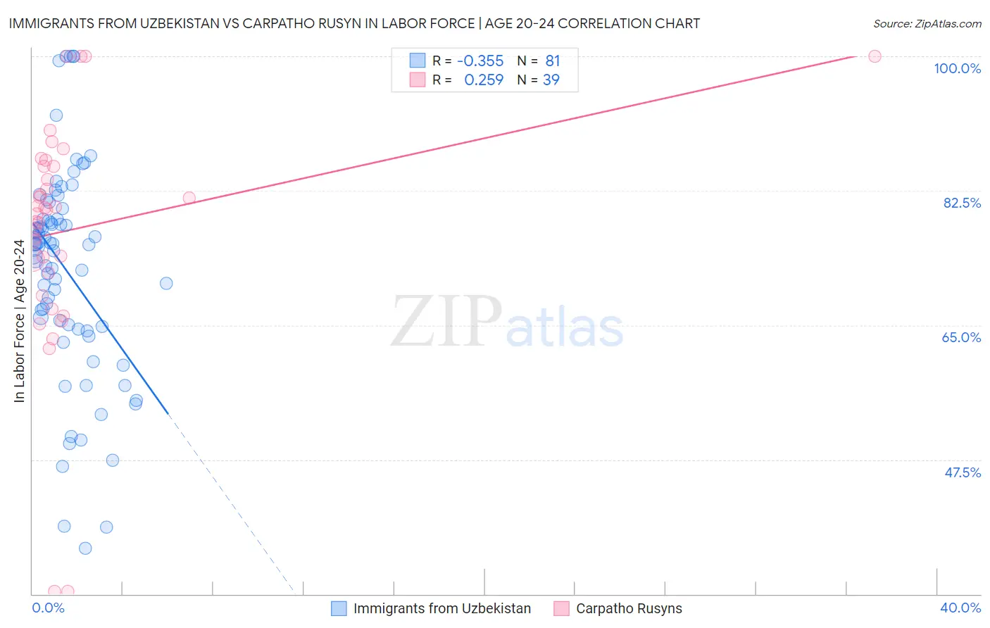 Immigrants from Uzbekistan vs Carpatho Rusyn In Labor Force | Age 20-24