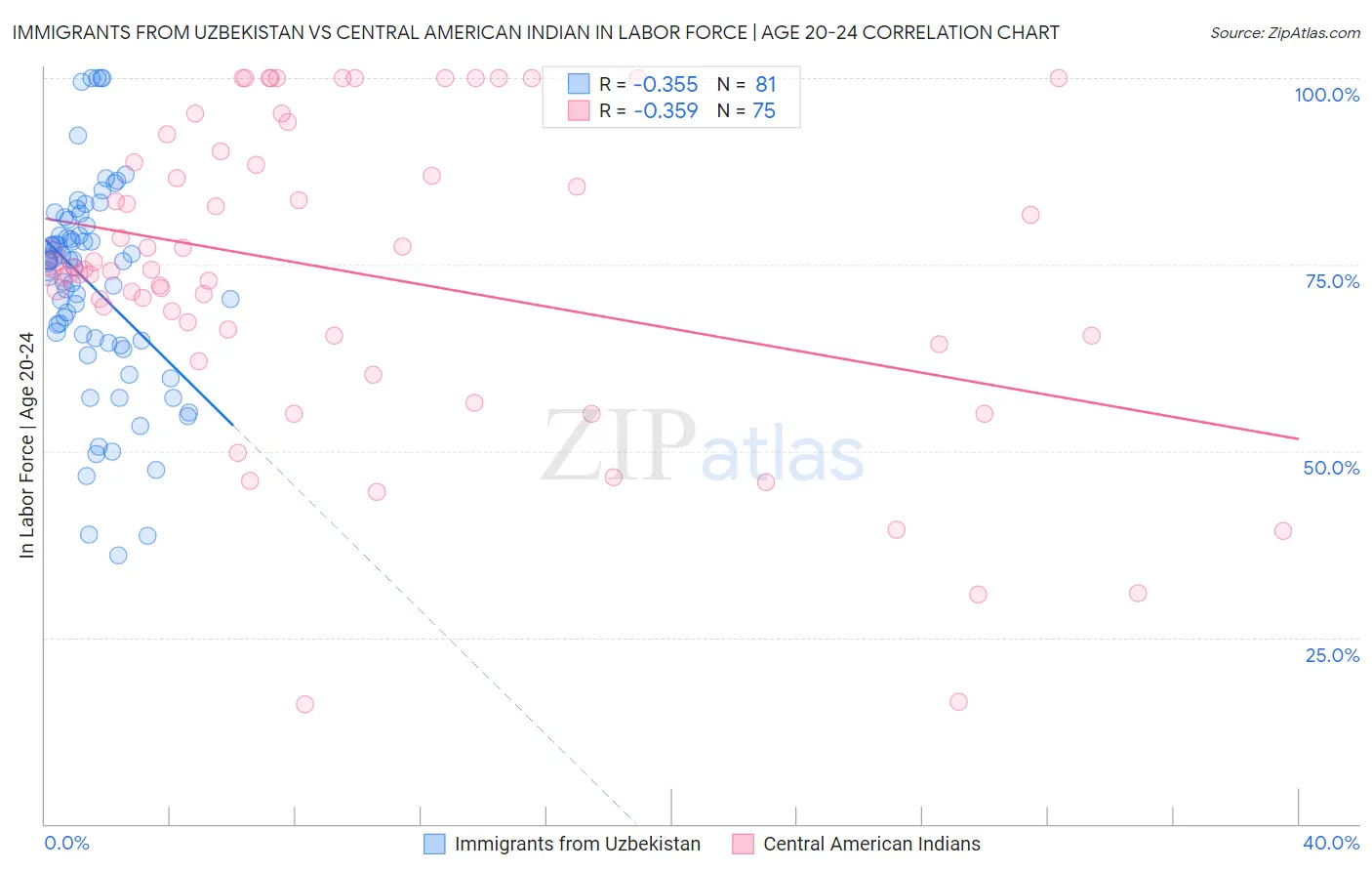 Immigrants from Uzbekistan vs Central American Indian In Labor Force | Age 20-24