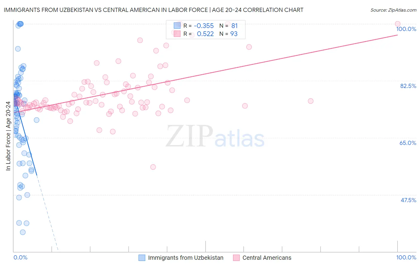 Immigrants from Uzbekistan vs Central American In Labor Force | Age 20-24