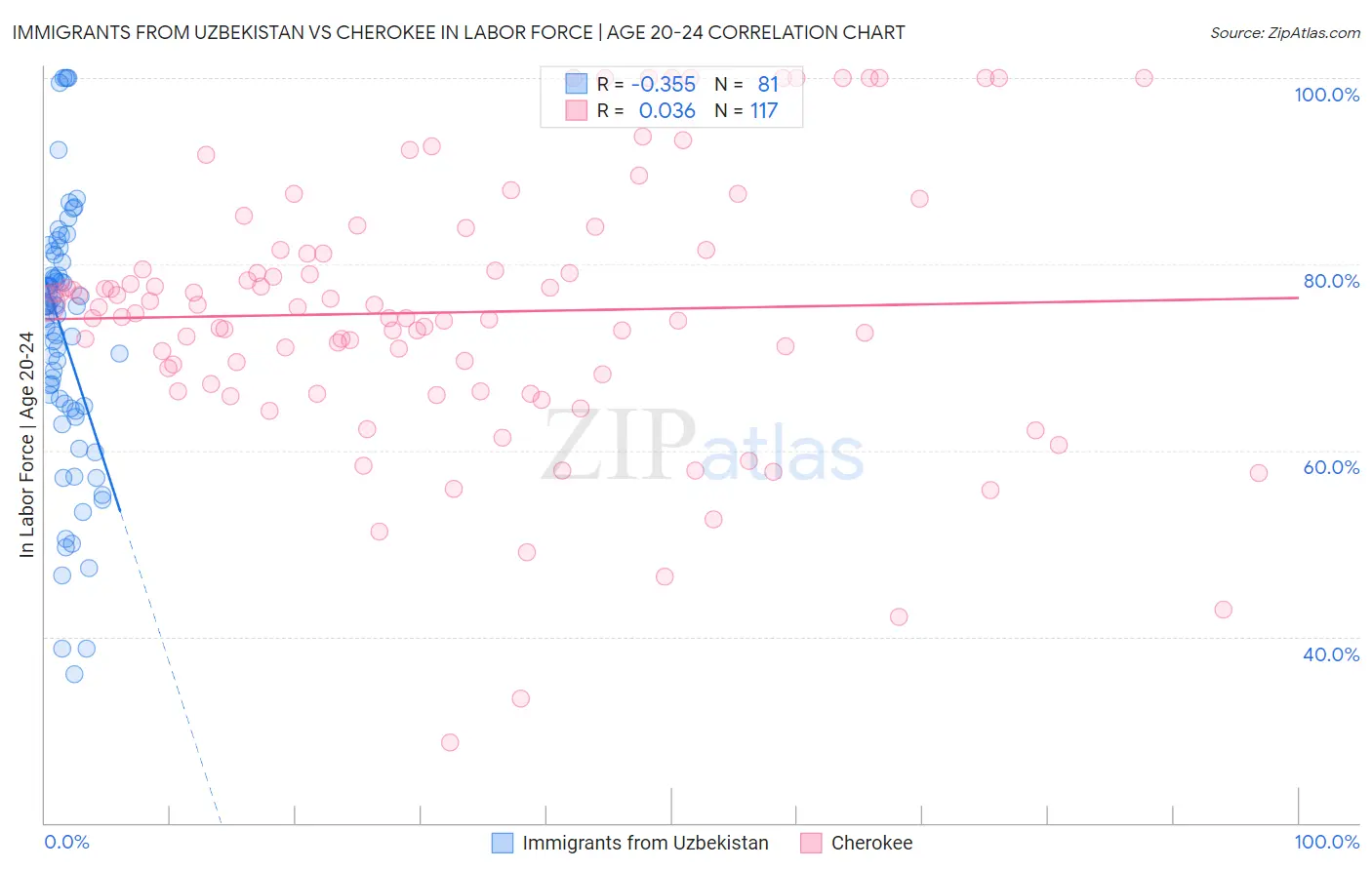 Immigrants from Uzbekistan vs Cherokee In Labor Force | Age 20-24