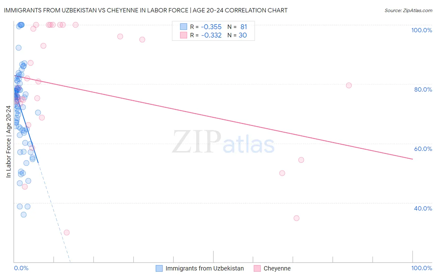 Immigrants from Uzbekistan vs Cheyenne In Labor Force | Age 20-24