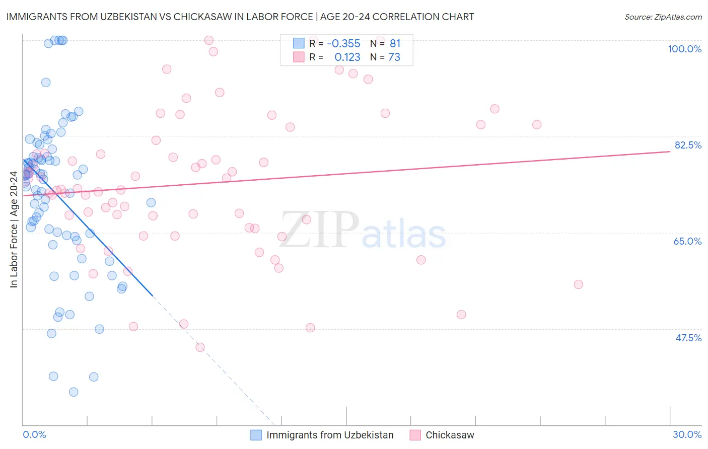 Immigrants from Uzbekistan vs Chickasaw In Labor Force | Age 20-24