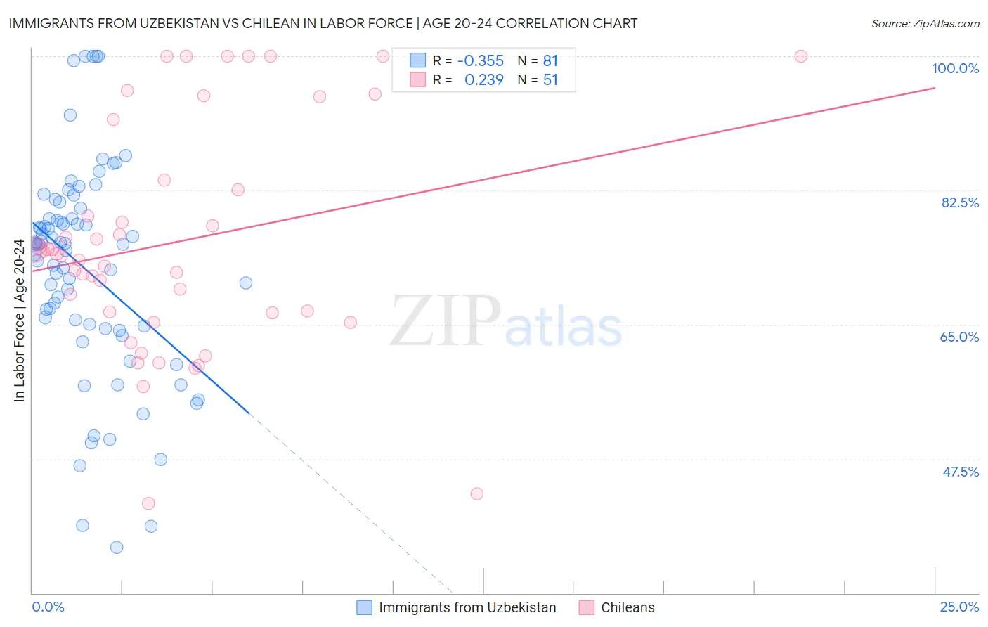 Immigrants from Uzbekistan vs Chilean In Labor Force | Age 20-24