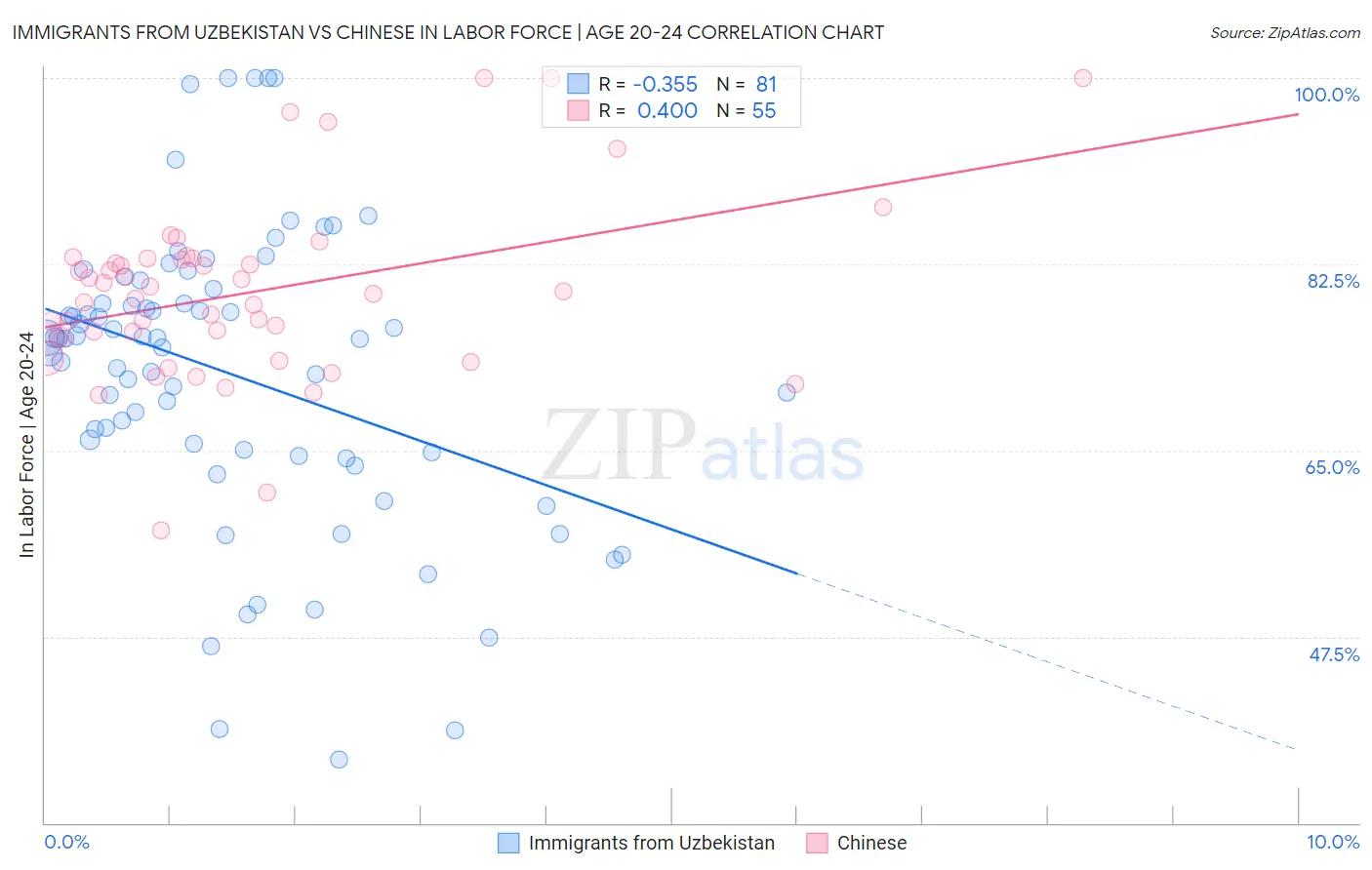 Immigrants from Uzbekistan vs Chinese In Labor Force | Age 20-24