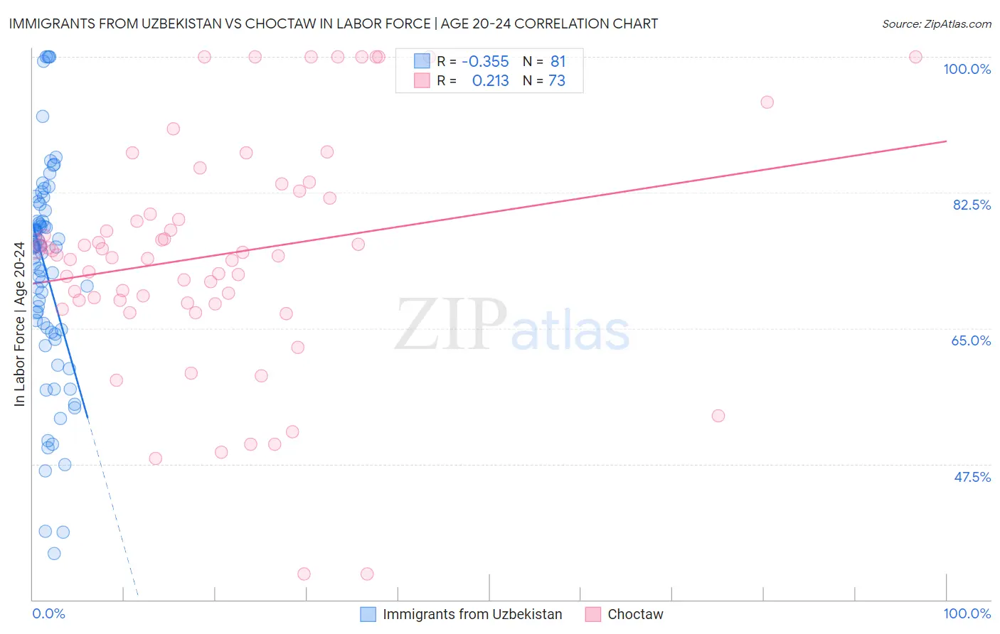 Immigrants from Uzbekistan vs Choctaw In Labor Force | Age 20-24
