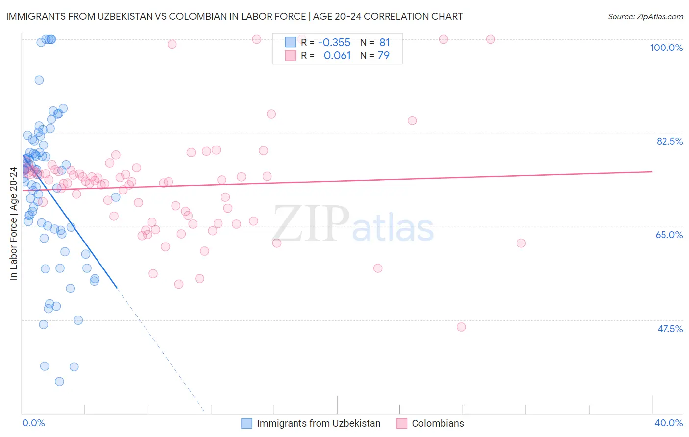 Immigrants from Uzbekistan vs Colombian In Labor Force | Age 20-24
