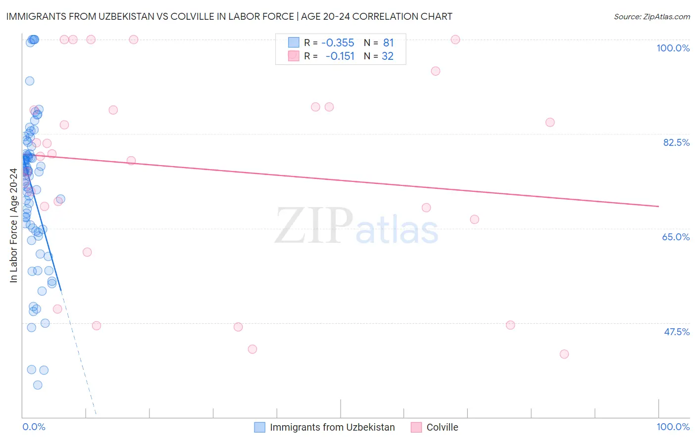Immigrants from Uzbekistan vs Colville In Labor Force | Age 20-24