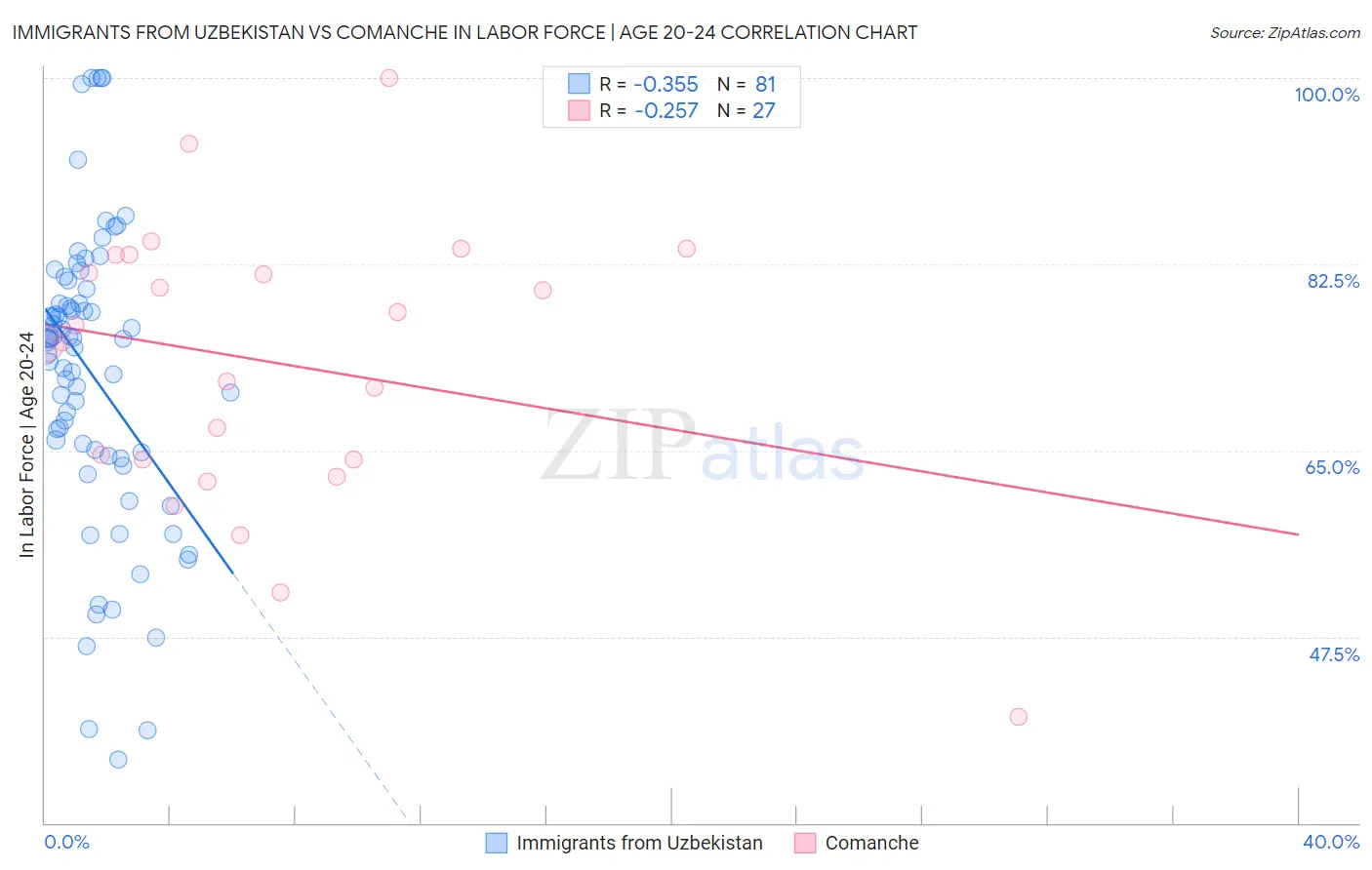 Immigrants from Uzbekistan vs Comanche In Labor Force | Age 20-24