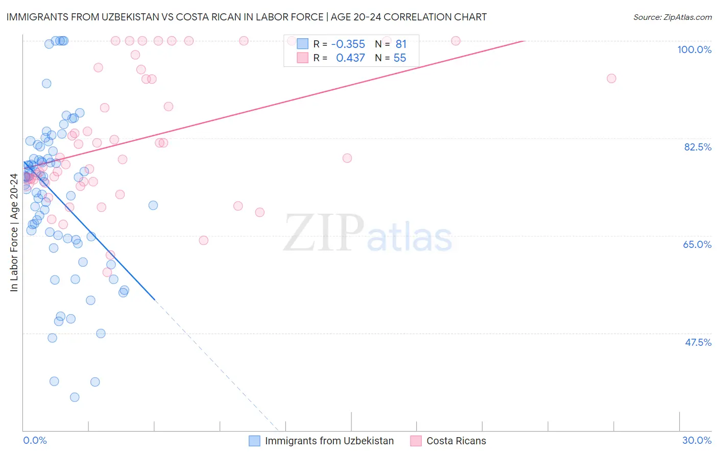 Immigrants from Uzbekistan vs Costa Rican In Labor Force | Age 20-24