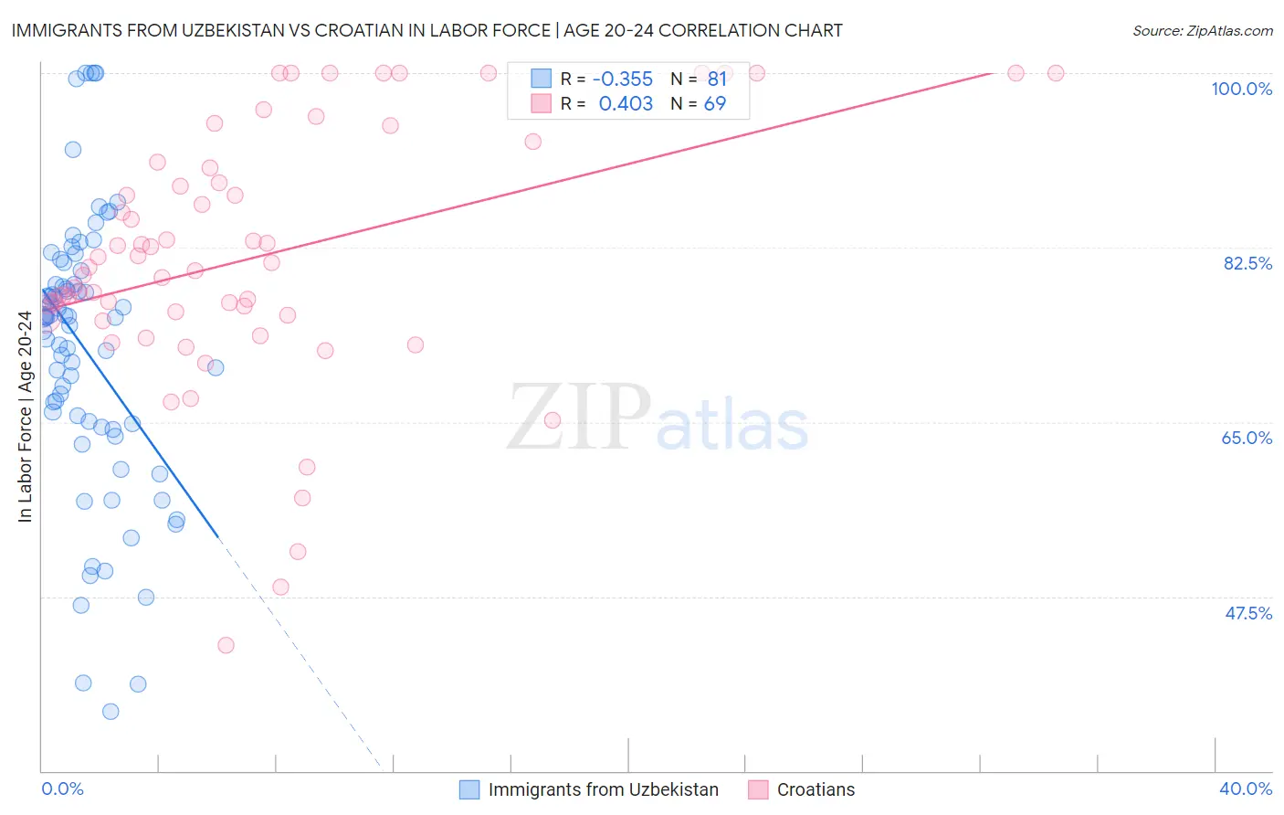 Immigrants from Uzbekistan vs Croatian In Labor Force | Age 20-24