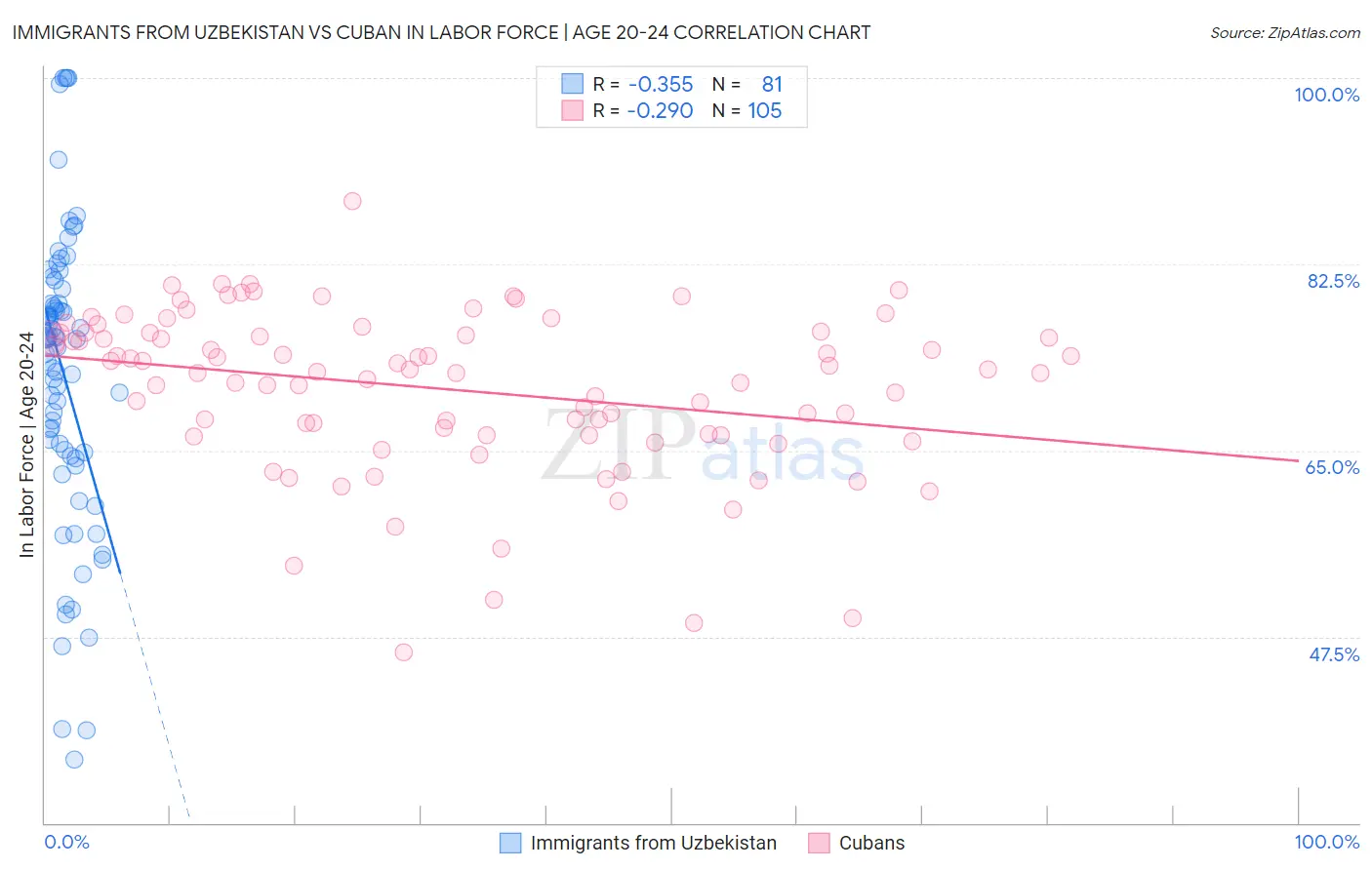 Immigrants from Uzbekistan vs Cuban In Labor Force | Age 20-24