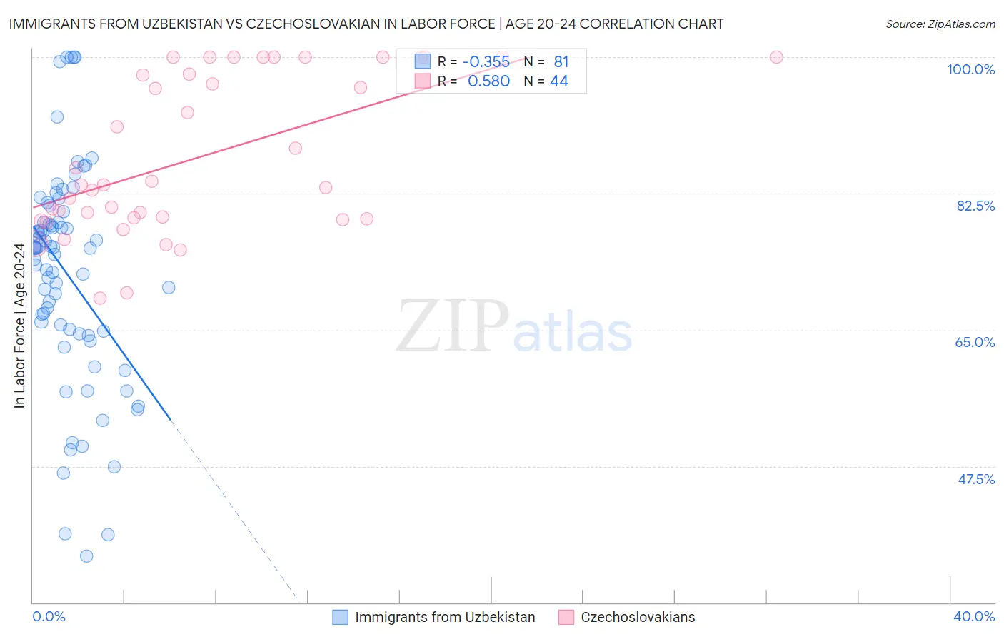 Immigrants from Uzbekistan vs Czechoslovakian In Labor Force | Age 20-24