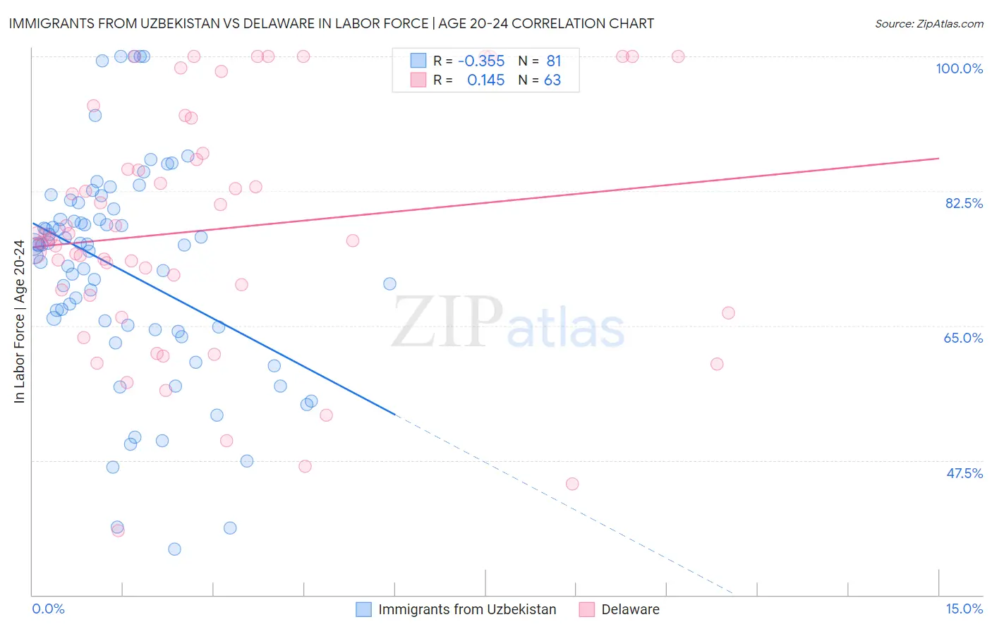 Immigrants from Uzbekistan vs Delaware In Labor Force | Age 20-24