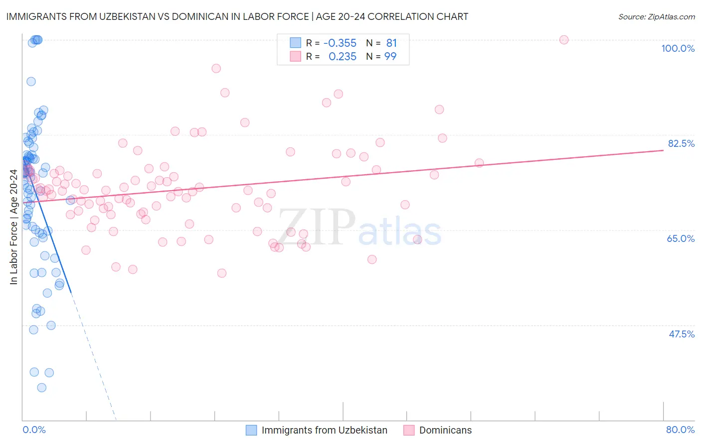 Immigrants from Uzbekistan vs Dominican In Labor Force | Age 20-24