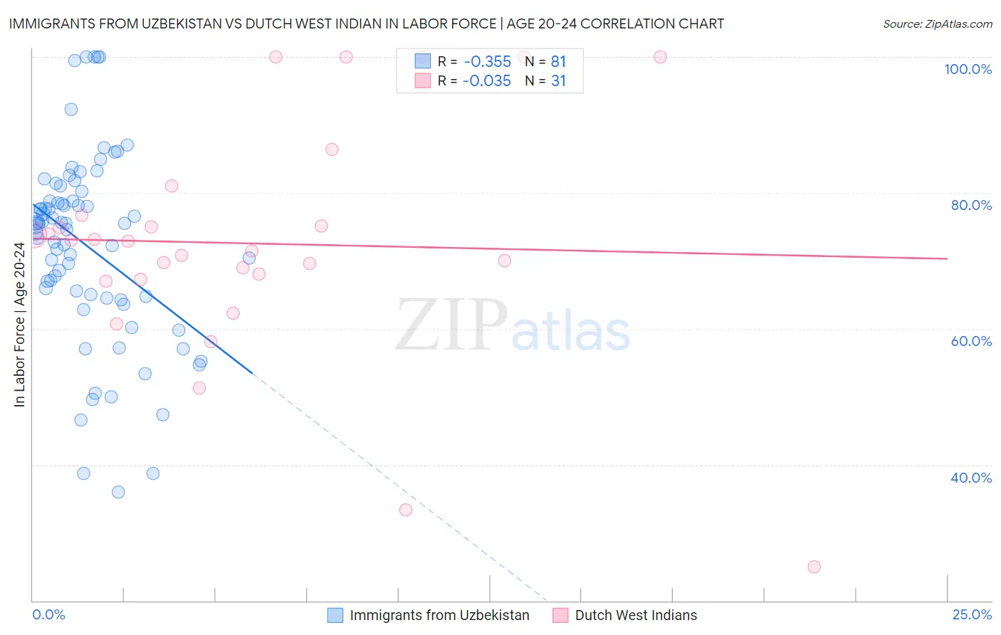 Immigrants from Uzbekistan vs Dutch West Indian In Labor Force | Age 20-24