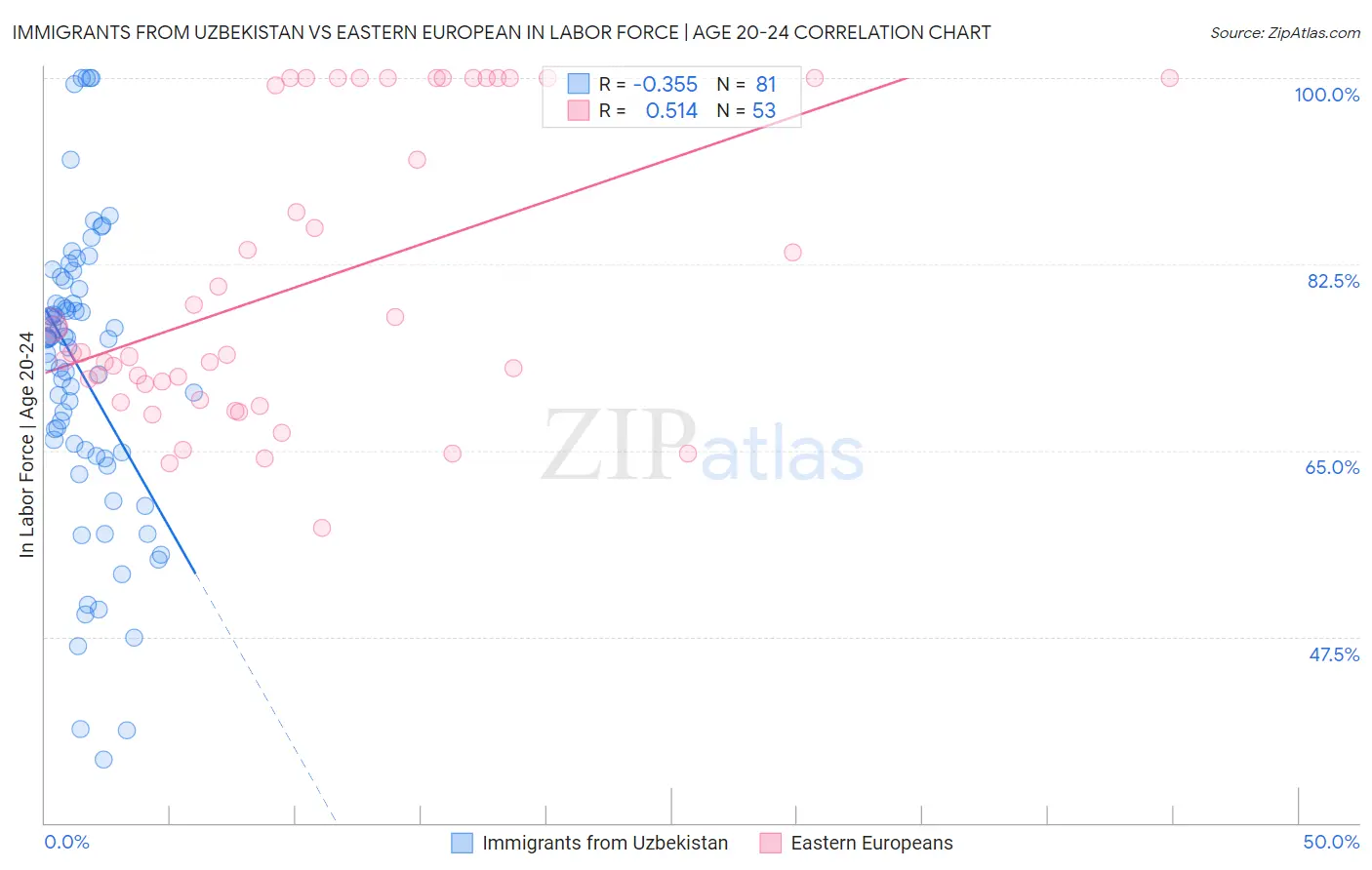 Immigrants from Uzbekistan vs Eastern European In Labor Force | Age 20-24