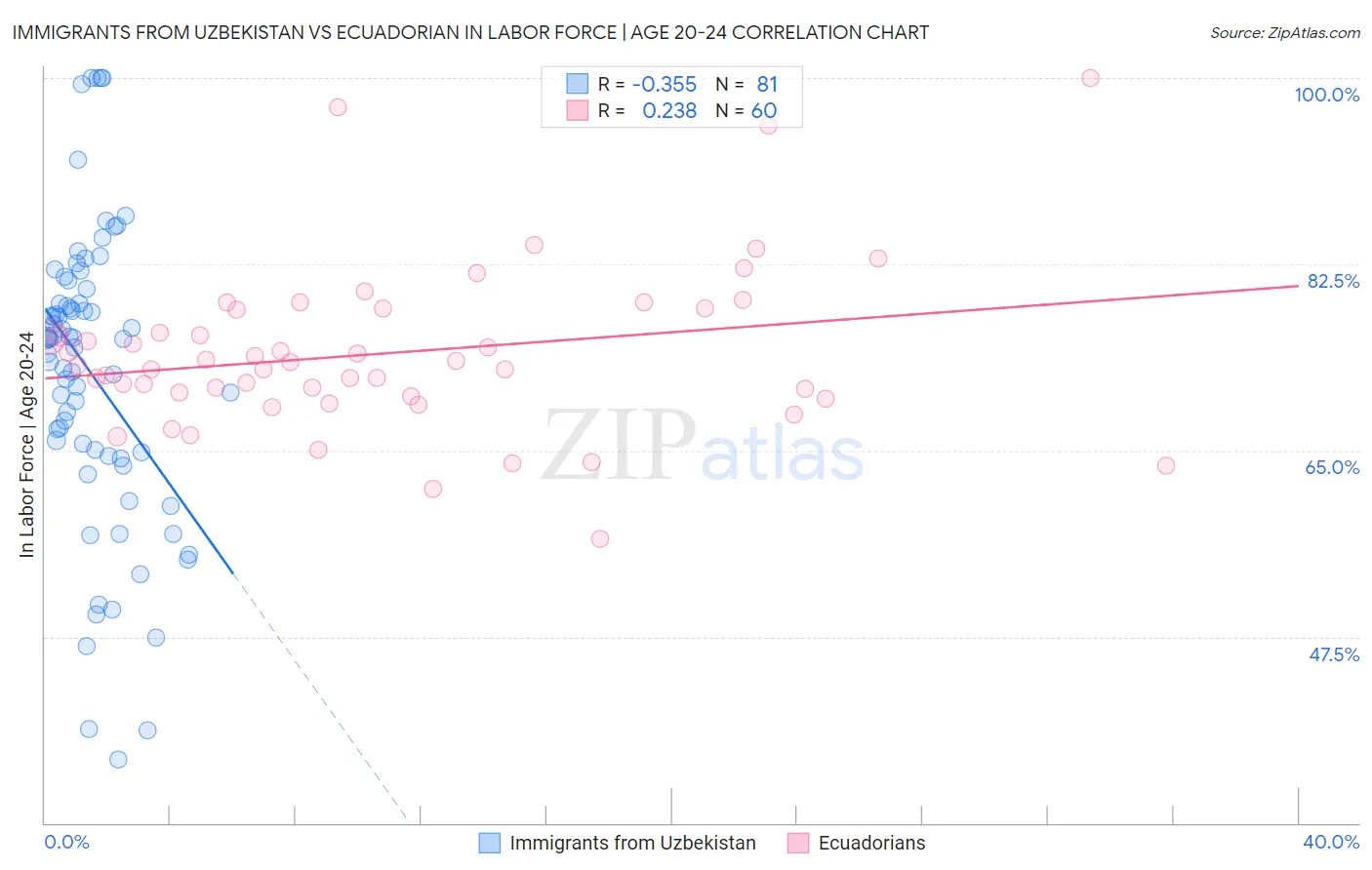 Immigrants from Uzbekistan vs Ecuadorian In Labor Force | Age 20-24