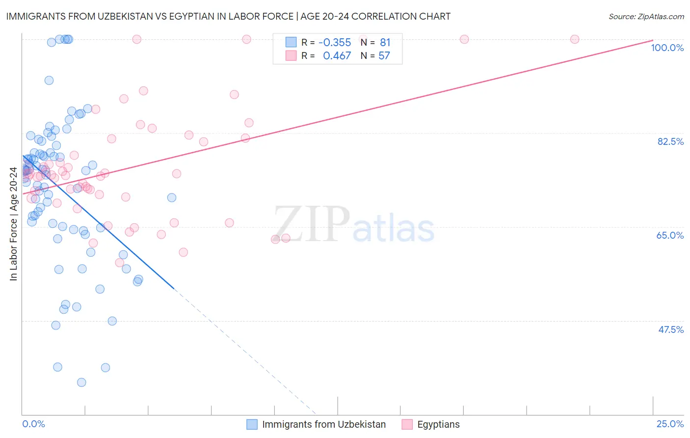 Immigrants from Uzbekistan vs Egyptian In Labor Force | Age 20-24